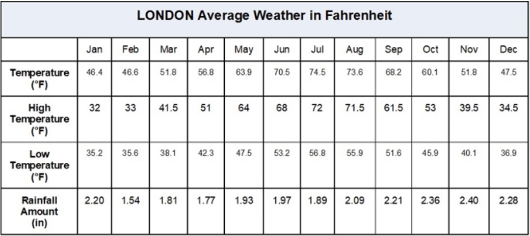 London average weather